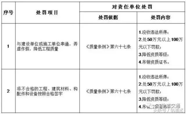 工程質(zhì)量建設(shè)單位負(fù)首責(zé)，且終身責(zé)任制附：五方責(zé)任主體處罰細(xì)則